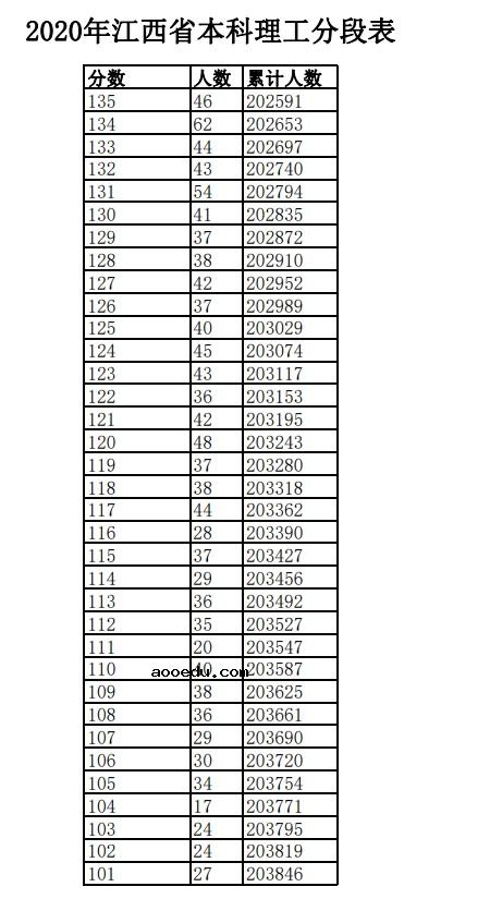 2020江西高考一分一段表 理科成绩排名【最新公布】