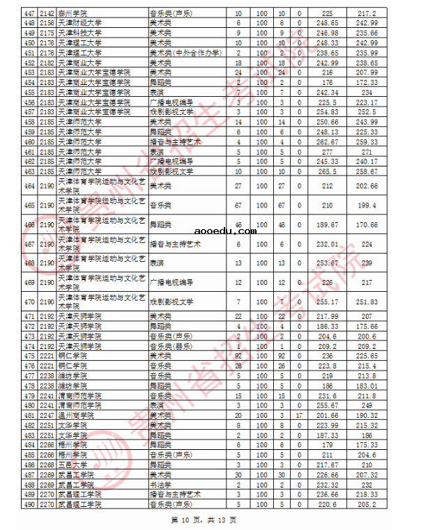 2020贵州高考艺术类本科院校投档分数线