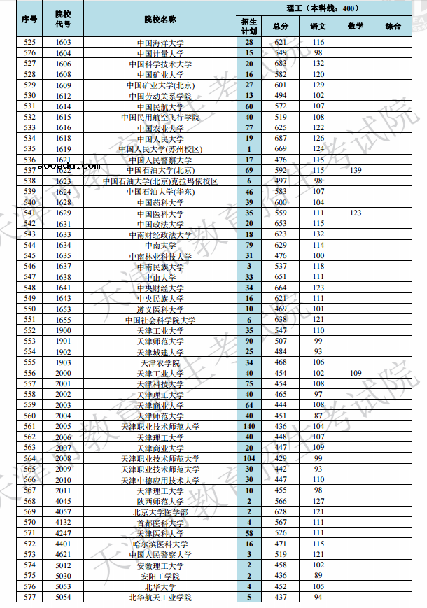 2019天津高考本科A段院校最低分[文科 理科]