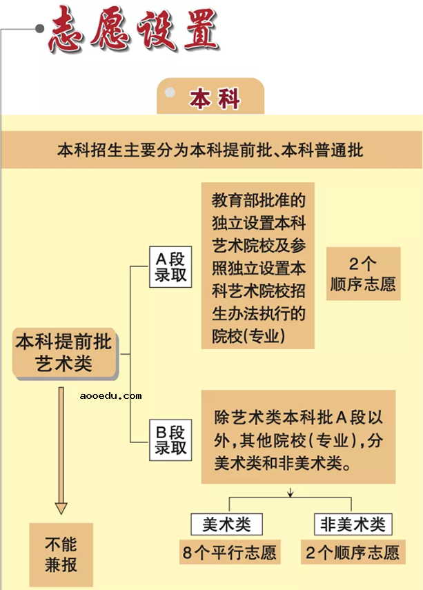 2020北京高考志愿填报流程图解