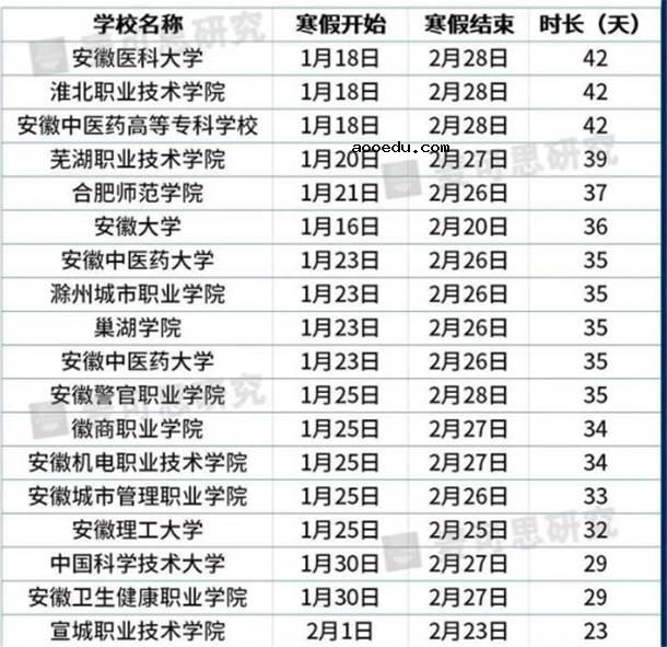 2021安徽各大学寒假放假时间安排