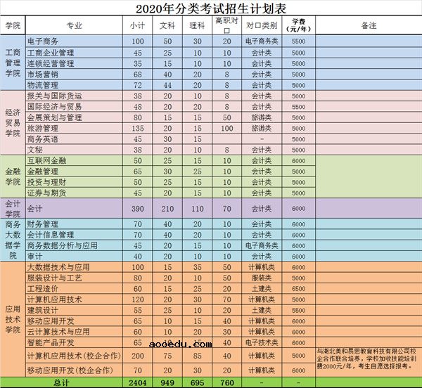 2020重庆财经职业学院分类考试招生计划及专业