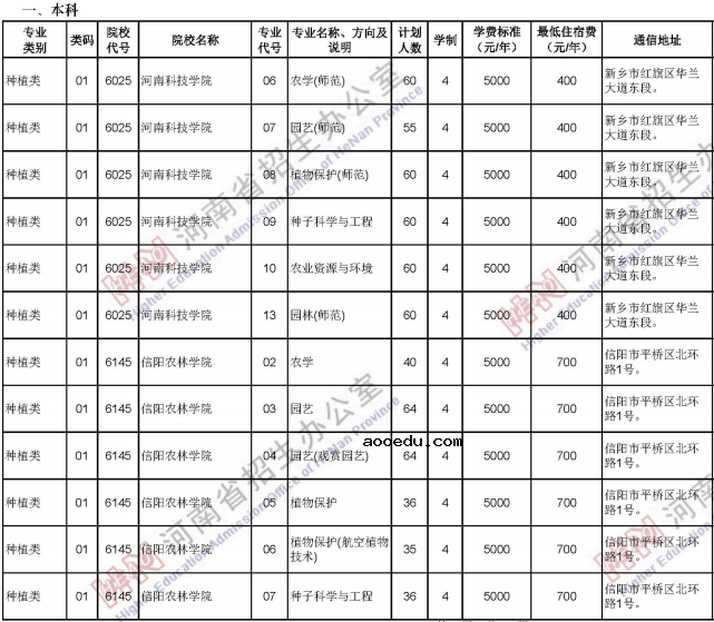 2020河南中职对口招生计划及人数