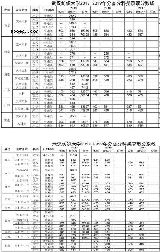 2020武汉纺织大学艺术类投档录取分数线