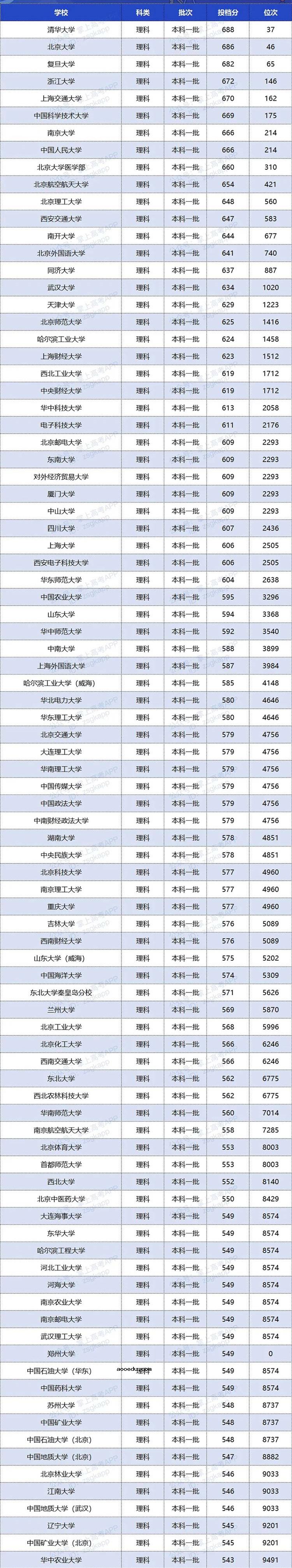 2020年双一流大学在内蒙古投档分数线及位次