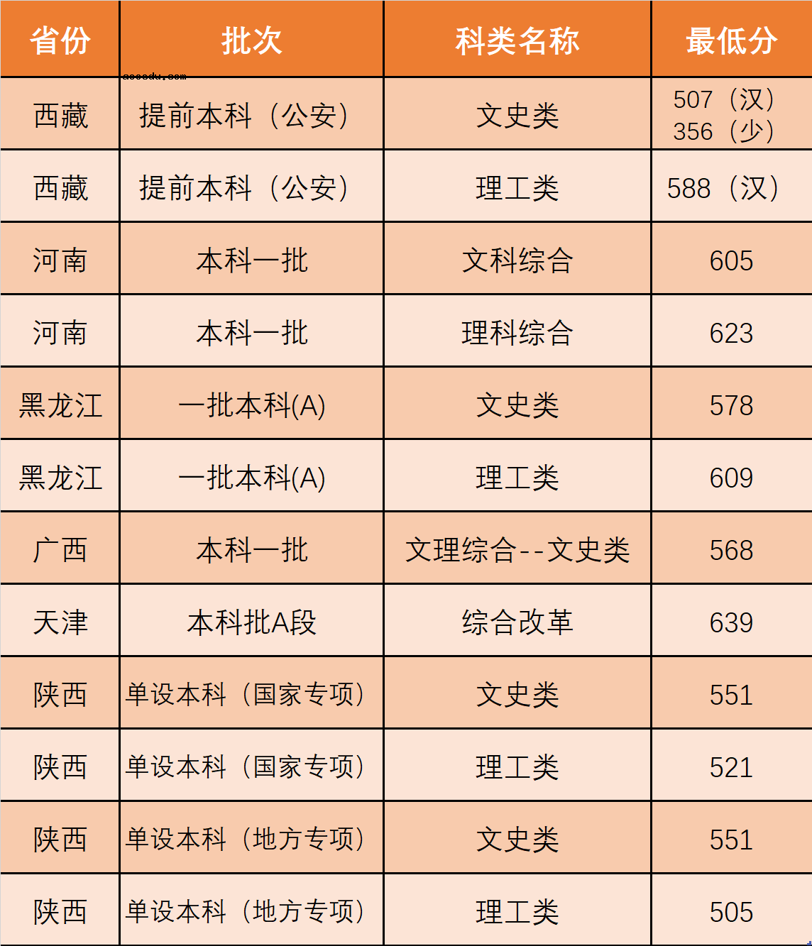 2020西北政法大学高考录取分数线