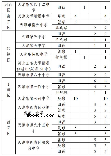 2020天津高中体育特长生招生计划