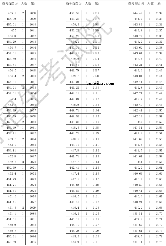 2020天津高考美术类专业统考一分一段表