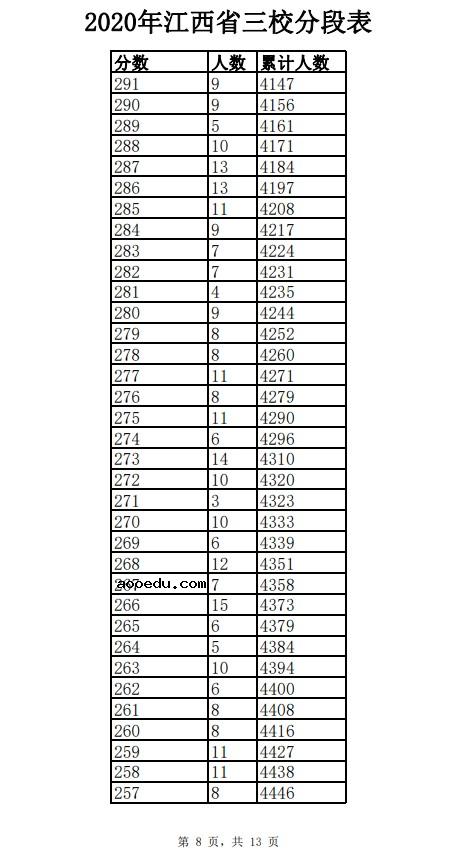 2020年江西三校生一分一段表及成绩排名