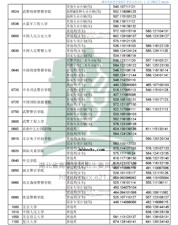 2019湖北高考本科提前批院校投档线[文科 理科]