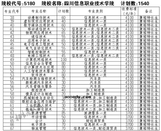 2021四川信息职业技术学院单招专业及招生计划