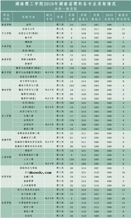 2020湖南理工学院各省市录取时间表