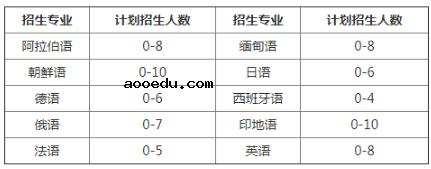 2021北京大学外语类保送生招生专业及计划