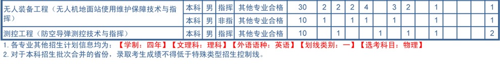 2020年空军工程大学各省招生计划