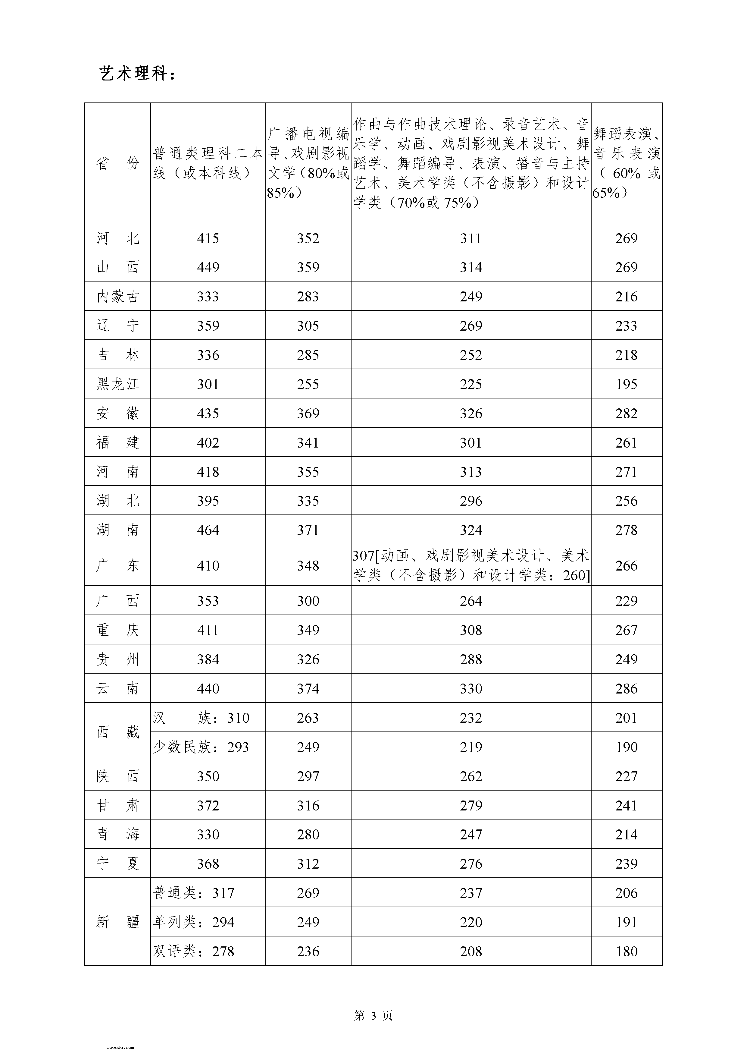 2020年四川音乐学院艺术类本科文化课录取分数线是多少