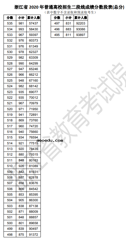 2020浙江高考一分一段表 第二段成绩排名