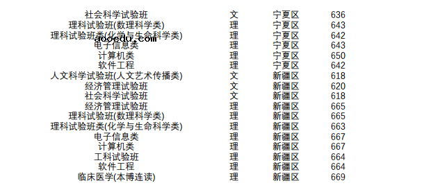 2018年南京大学各省录取分数线是多少