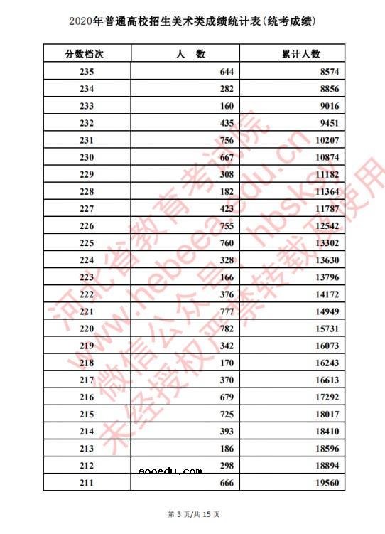 2020河北高考美术类考生成绩一分一段表