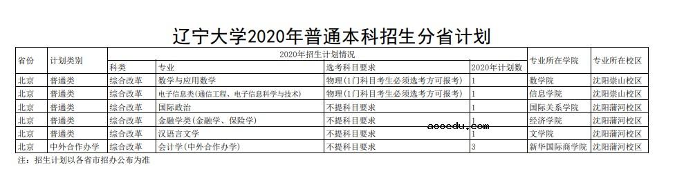 2020辽宁大学招生计划及招生人数