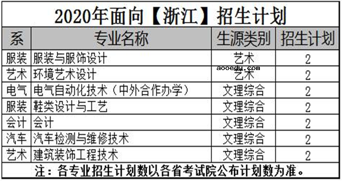 2020年河南工业职业技术学院招生专业统计