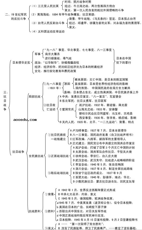 高中历史必修一思维导图 最全知识结构框架图