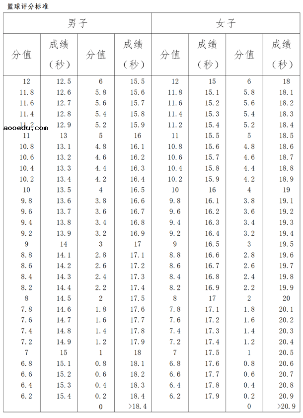 2021高考体育生分数怎么算 体育四项评分标准