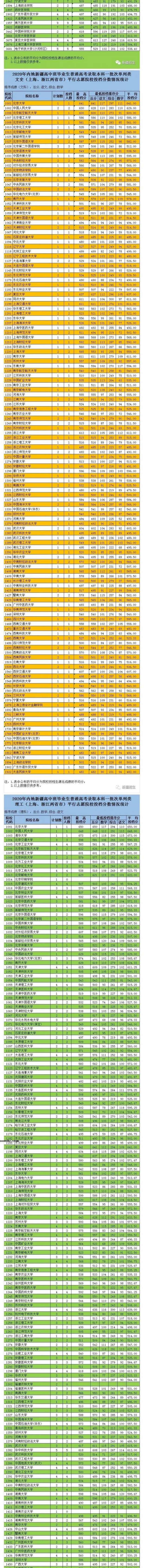 2020内地新疆高中班一本投档分数线