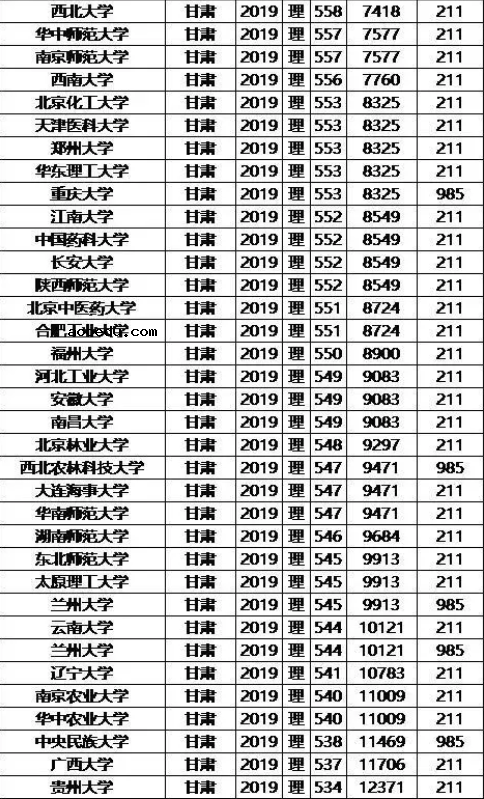 985/211大学2019年甘肃录取分数线及位次排名