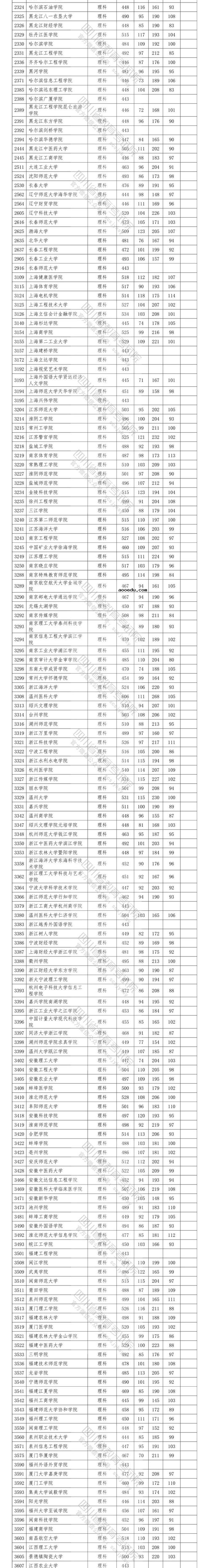 2020四川高考省内二本投档分数线