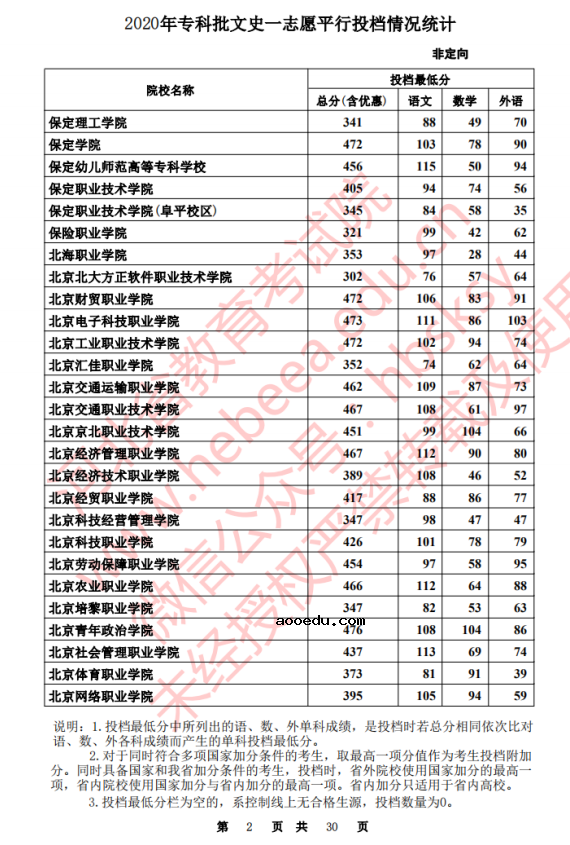 2020河北高考专科批一志愿文史类投档分数线