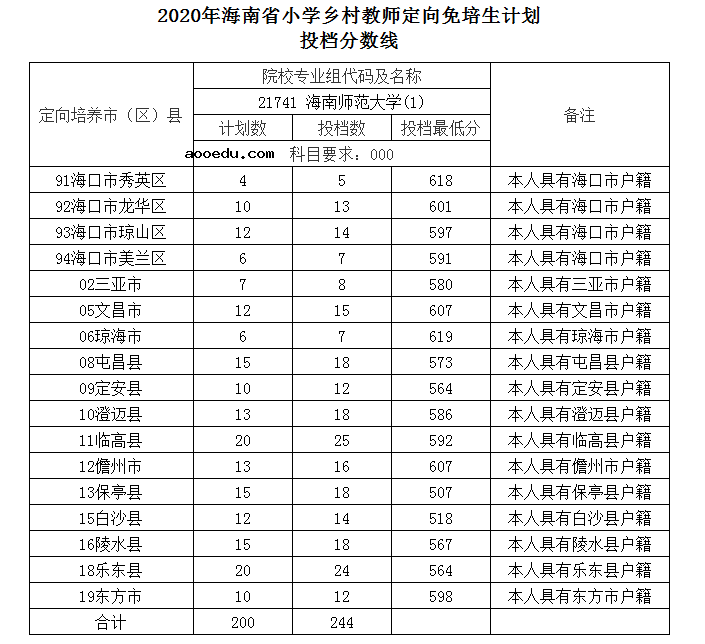 2020海南小学乡村教师定向投档分数线