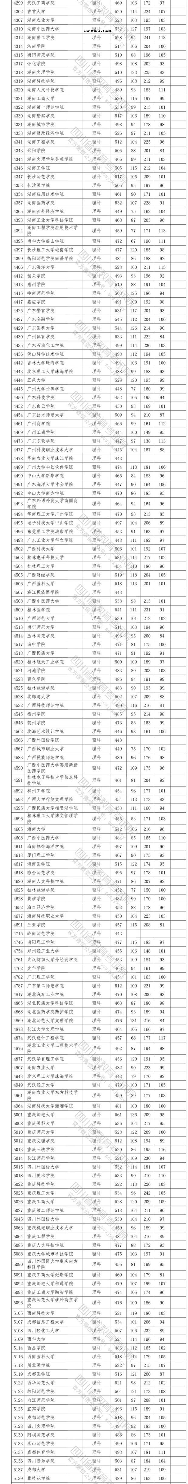 2020四川高考省内二本投档分数线