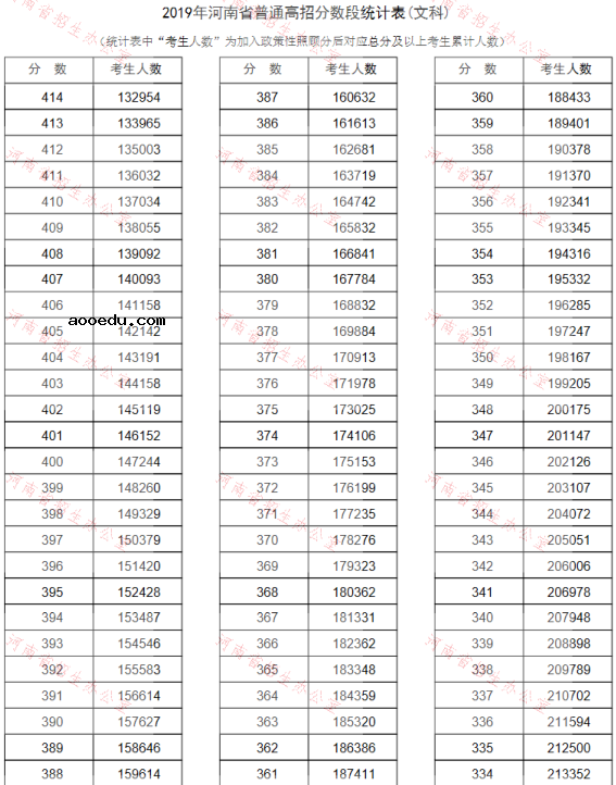 2019河南高考分数线排名一分一段表