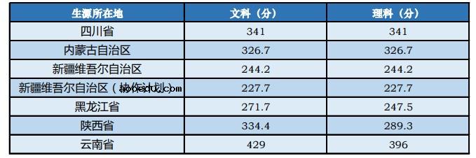 中央音乐学院2020年高考录取分数线