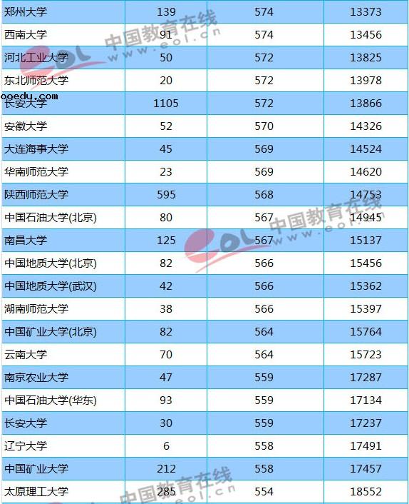 211大学2018年陕西录取分数线及位次排名