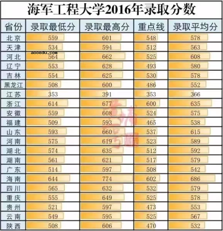 2019海军工程大学各省录取分数线