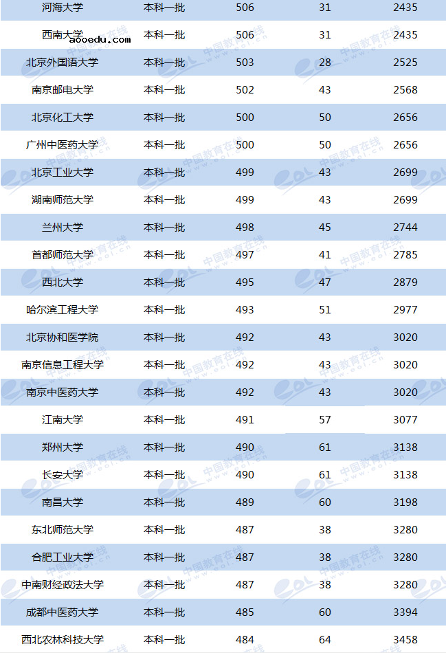 2020高考青海多少分能上985