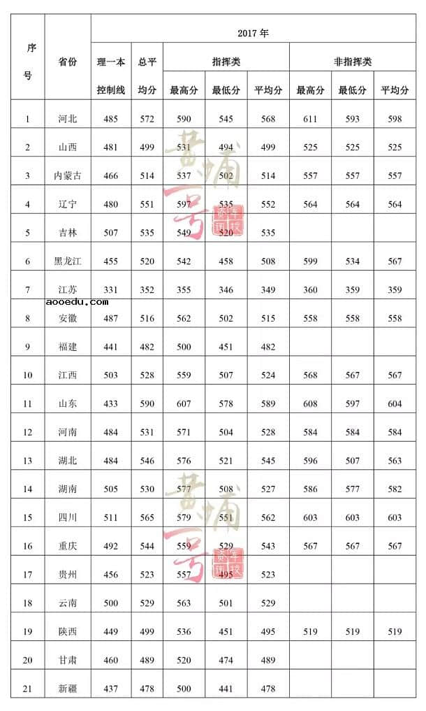 2018空军预警学院各省录取分数线