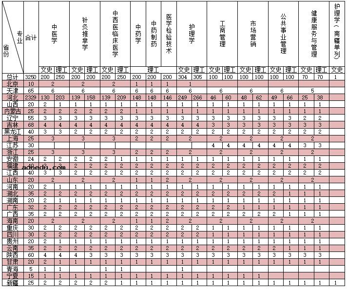 2020北京中医药大学东方学院本科招生计划及专业