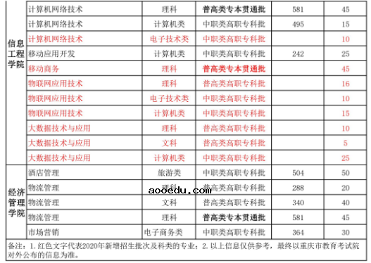 重庆电力学院分数线是多少