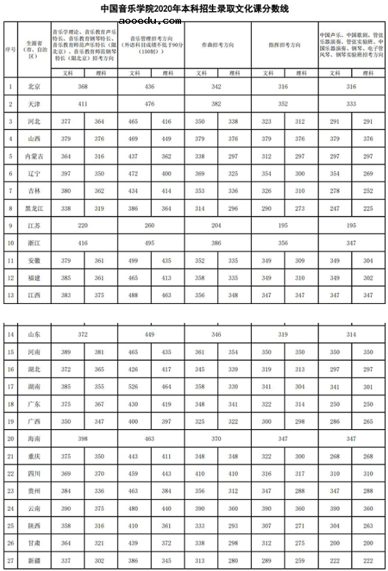 2020中国音乐学院文化课录取分数线