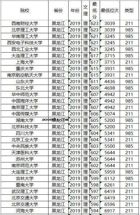 985/211大学2019年黑龙江录取分数线及位次排名