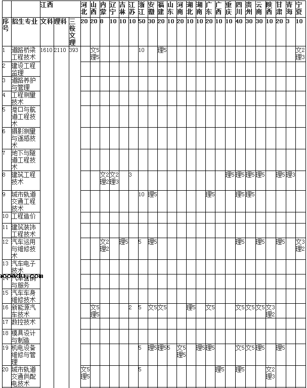 2020年江西交通职业技术学院招生专业有哪些