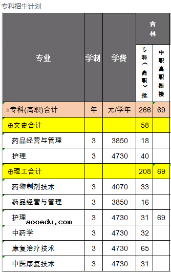 2020长春中医药大学招生专业及计划