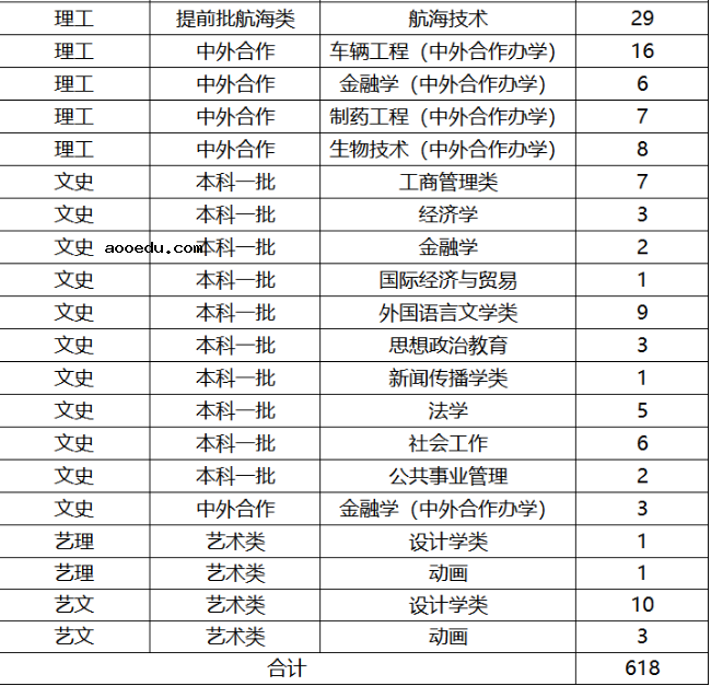 2019年湖北各高校招生计划汇总