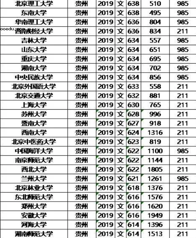 985/211大学2019年贵州录取分数线及位次排名