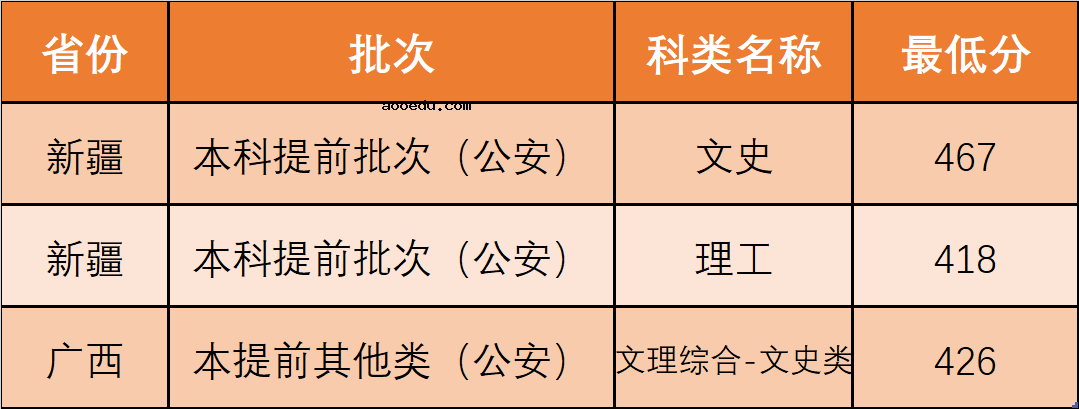 2020西北政法大学高考录取分数线