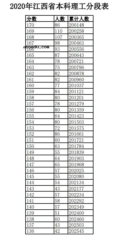 2020年江西高考一分一段表 文科理科成绩排名