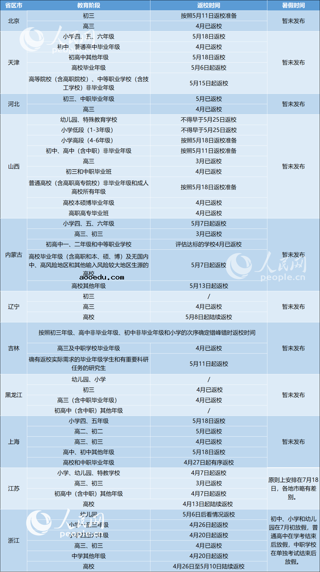 重磅！全国31省区市明确返校时间