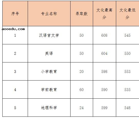 2020青岛大学在山东提前批录取分数线